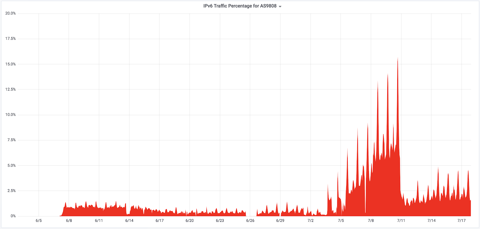 AS9808-IPv6-Stats