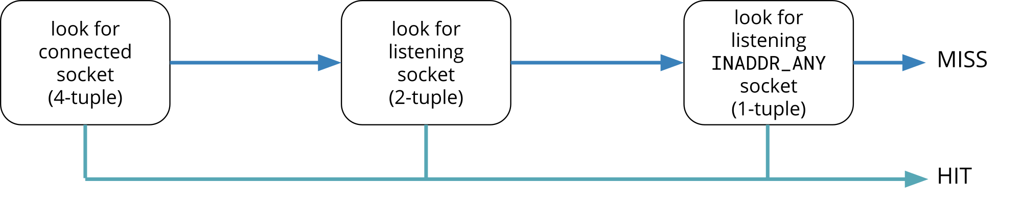 tcp socket lookup-1