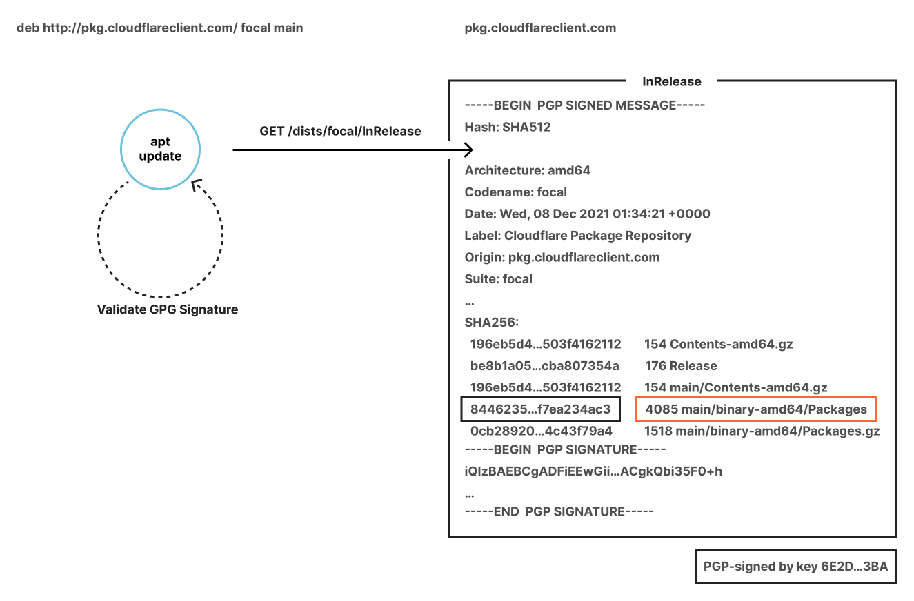 Graphical diagram of Cloudflare Client repository update. Alt text description: 