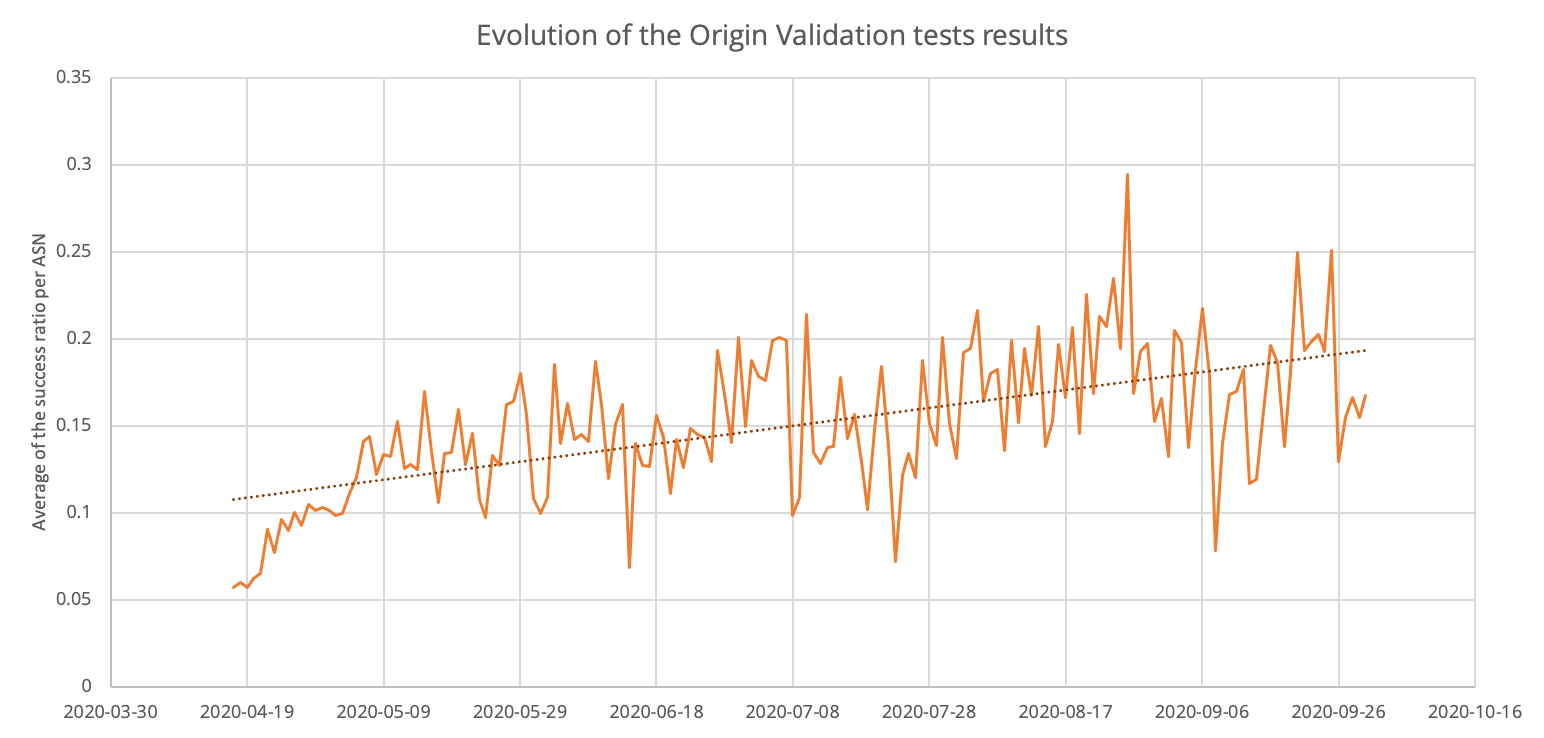 Graph showing the increase of successful RPKI OV tests per ASN