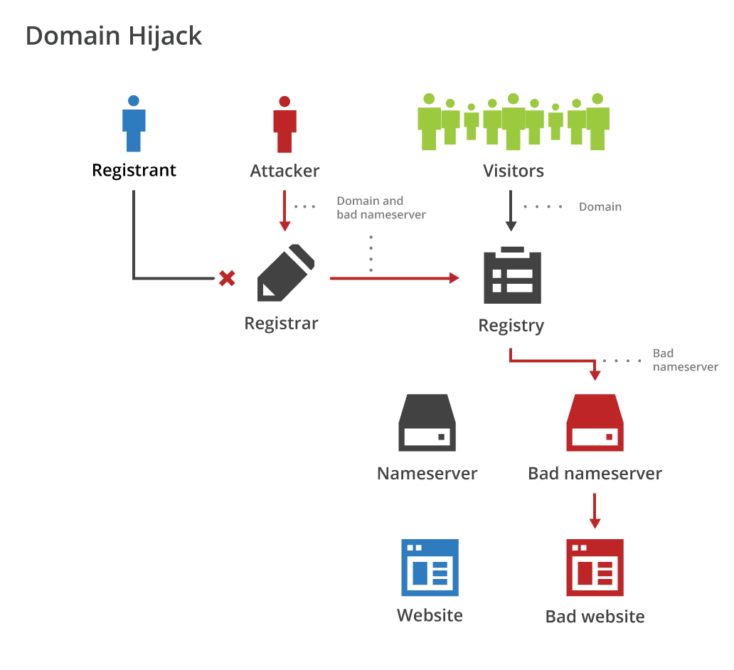 Domain hijacking at the registrar level