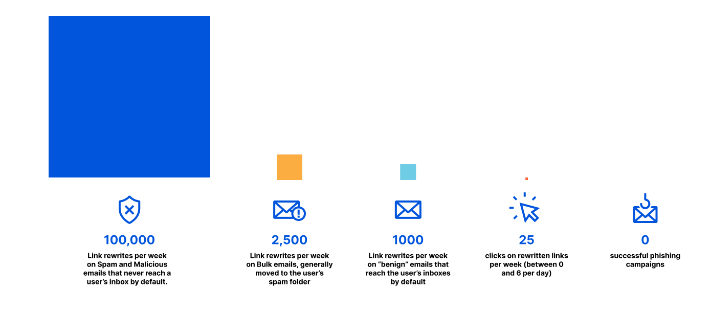 bar chart showing that from over 100000 links rewritten only 25 get clicked, and they are successful at preventing phishing campaigns