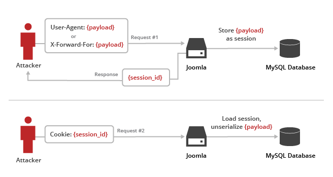 The Joomla unserialize vulnerability