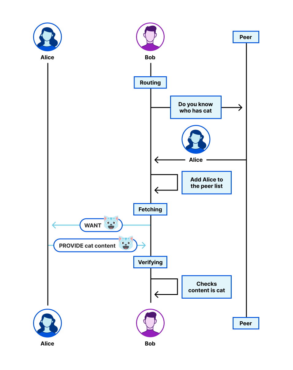 Process for Bob to retrieve ? content