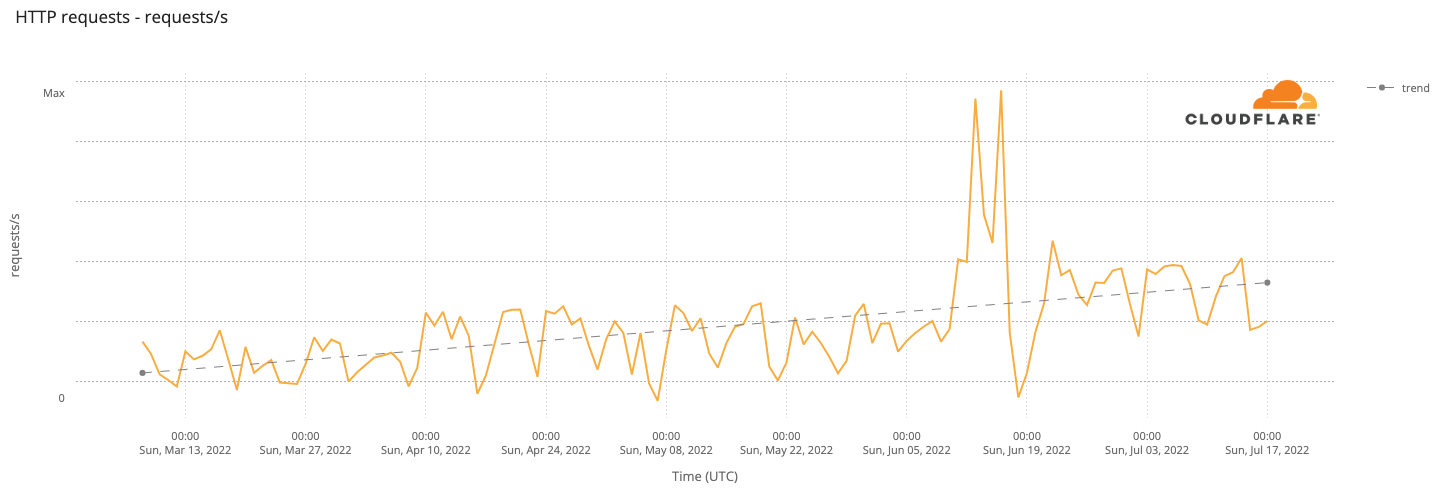 Figure 6: Trend in HTTP Requests per Second in Guam.