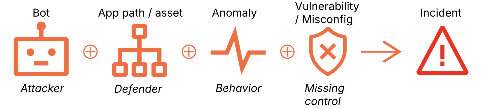 Toxic combinations: when small signals add up to a security incident