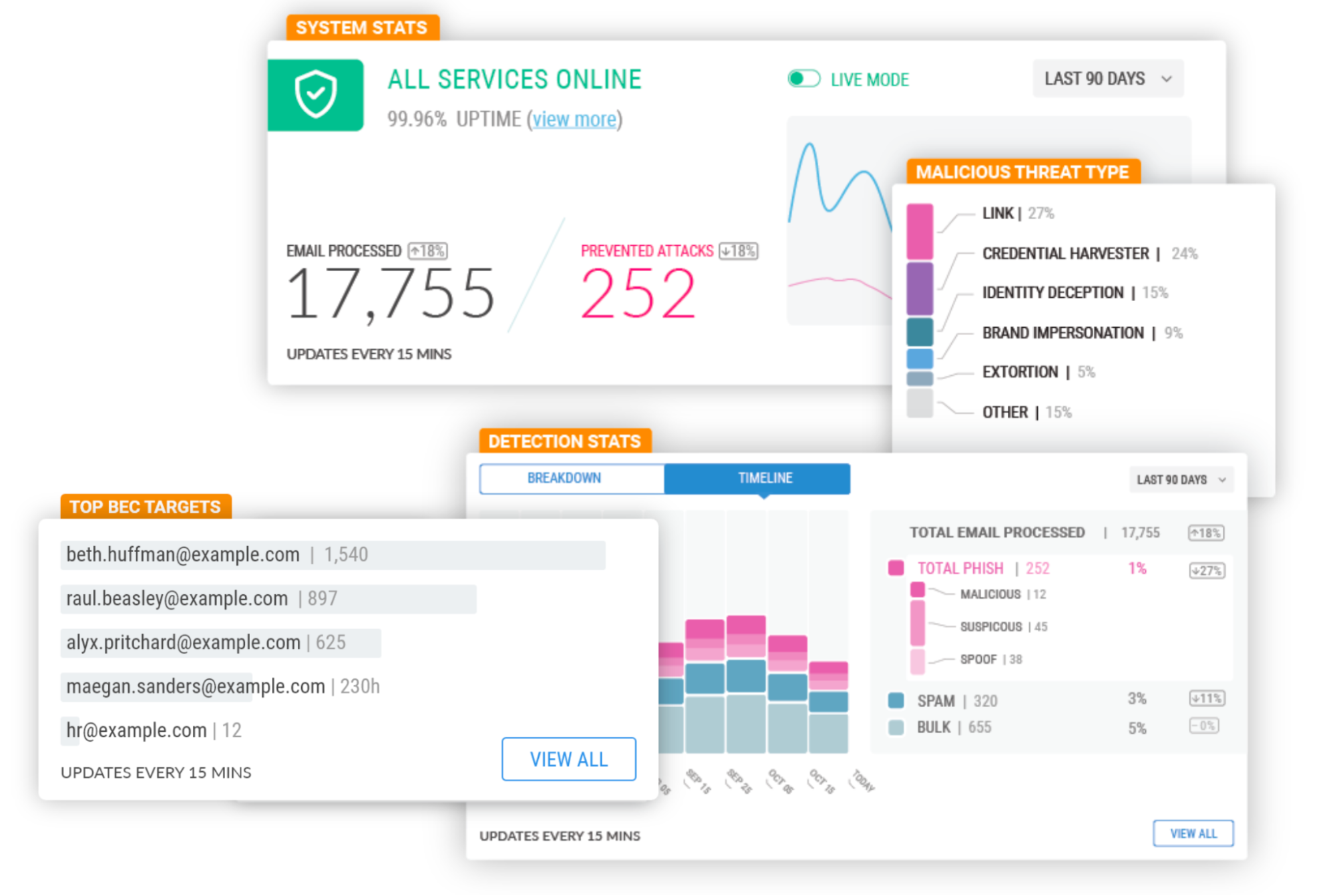 screenshots of the Area 1 portal showing prevented attacks by threat type, detection statistics and top BEC targets