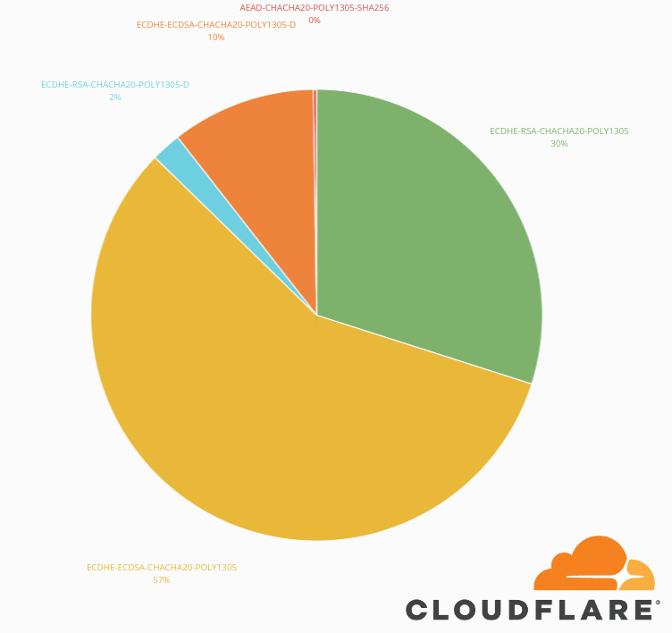 ChaCha20 Poly1305 ciphers usage