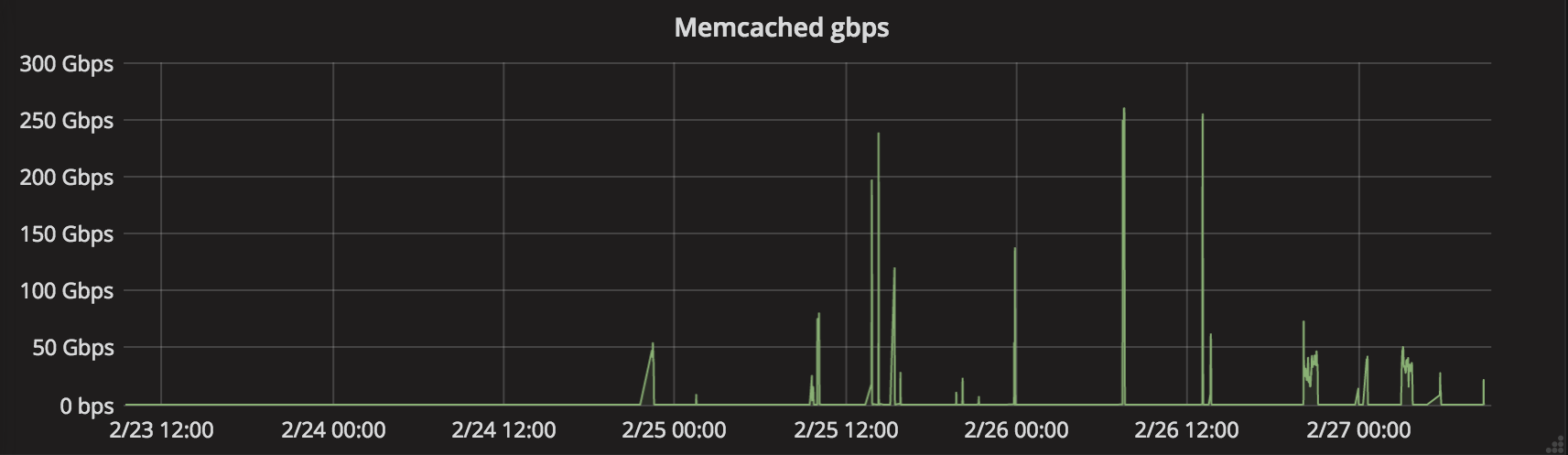 memcached-gpb