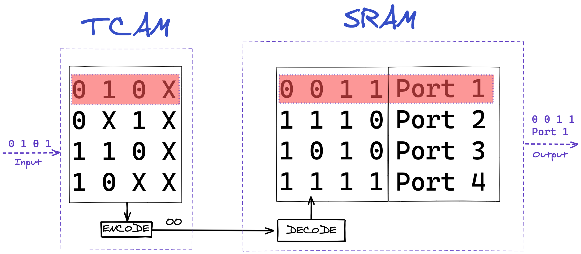 TCAM_Lookup_Table