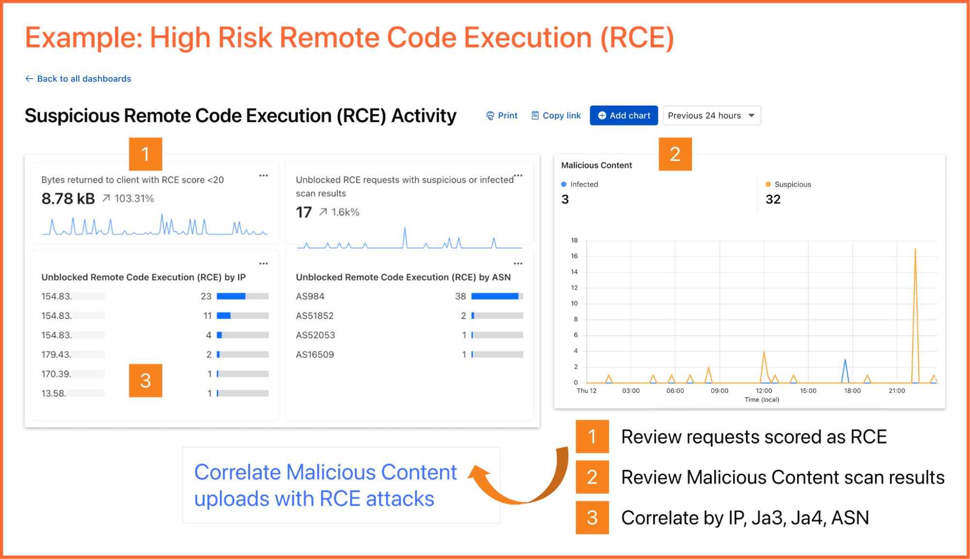 A custom dashboard for correlating Remote Code Execution (RCE) activity with source IP, ASN and infected scan results.
