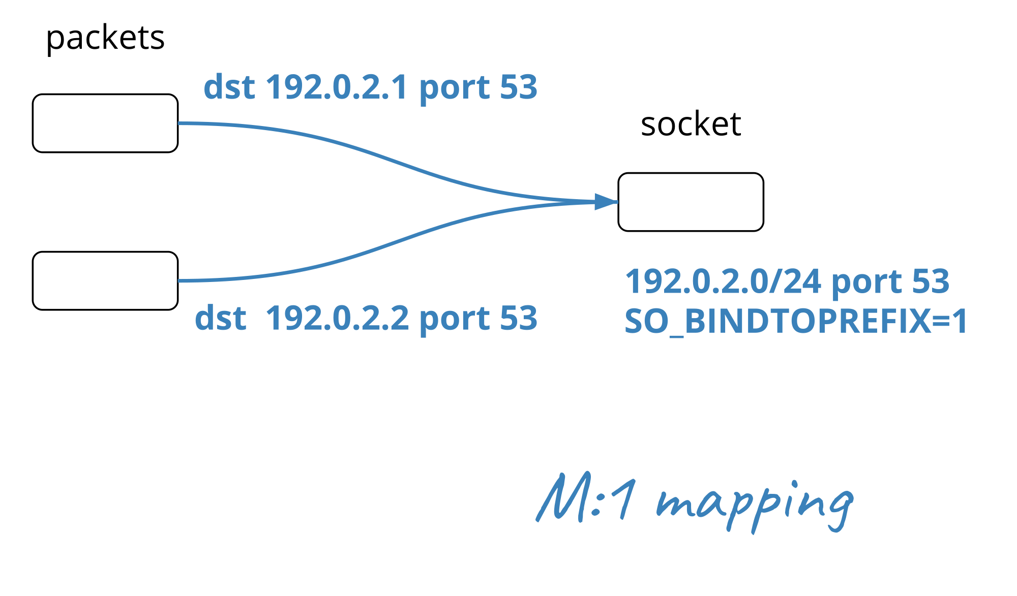 mapping bindtoprefix-1