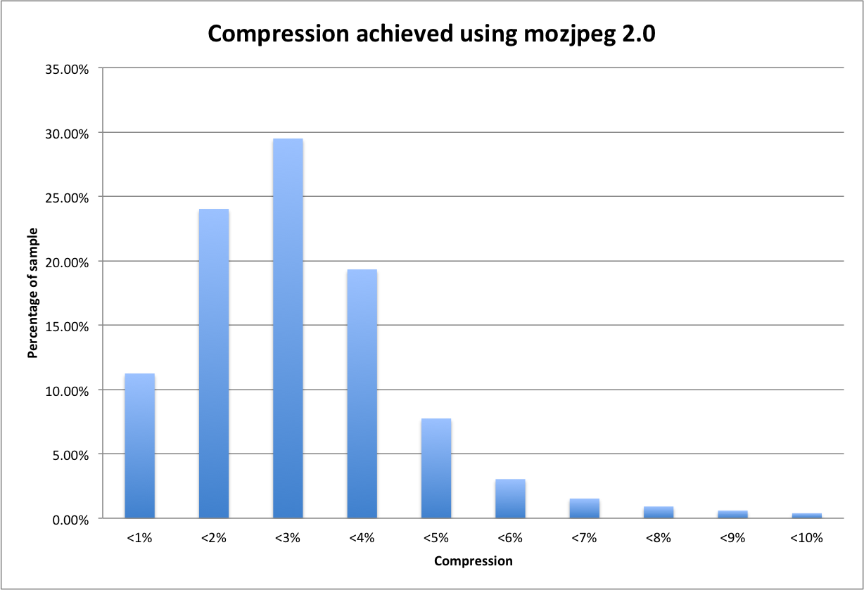 Compression seen