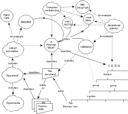 The original proposal for what we know as the web, fitting in one diagram - Source: w3