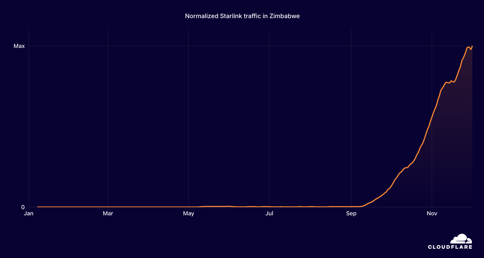 traffic - Starlink Zimbabwe