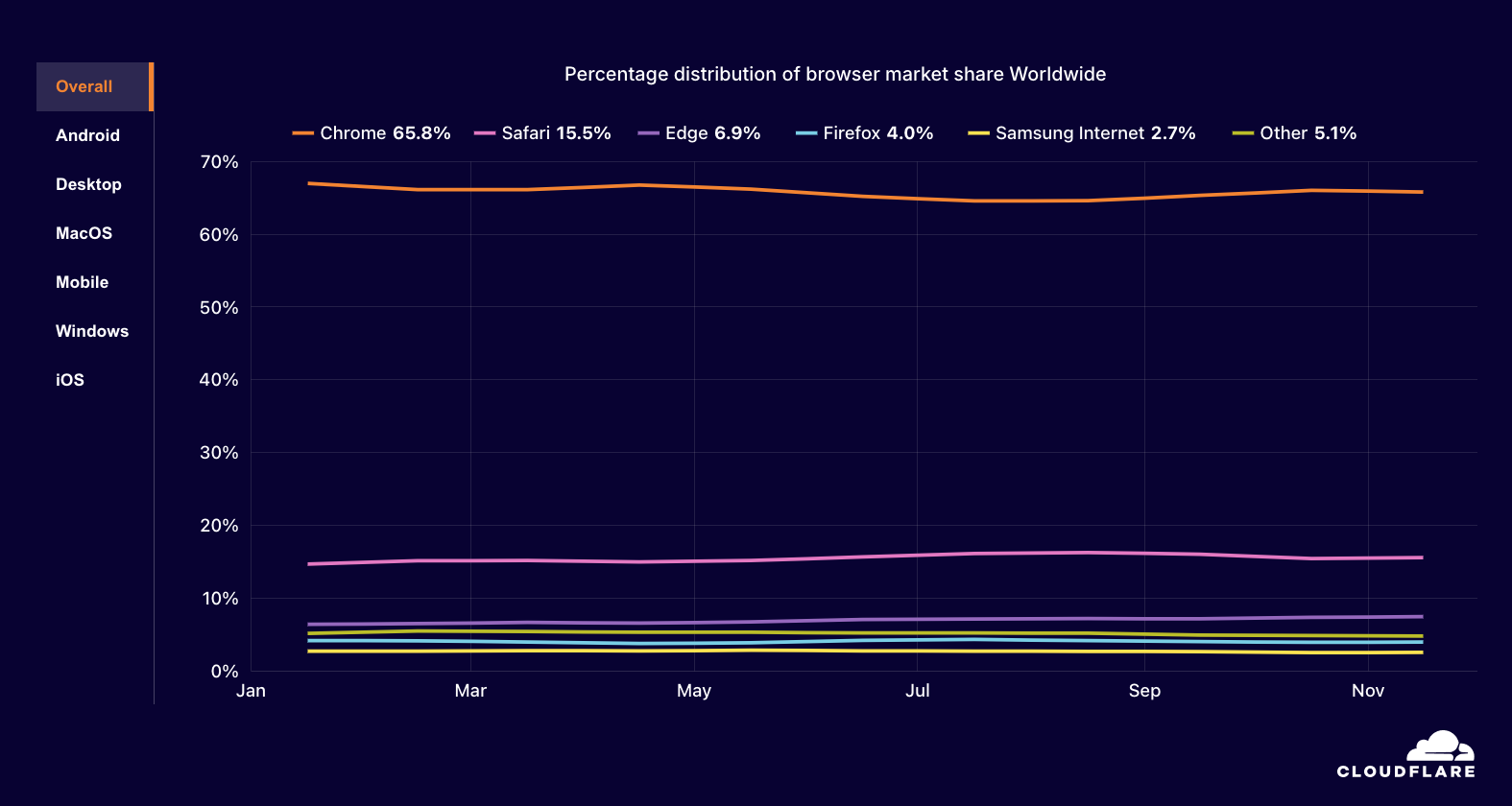 adoption - browser overall worldwide