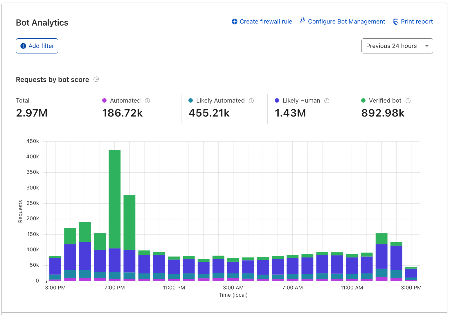 Bot Management requests by bot score graph