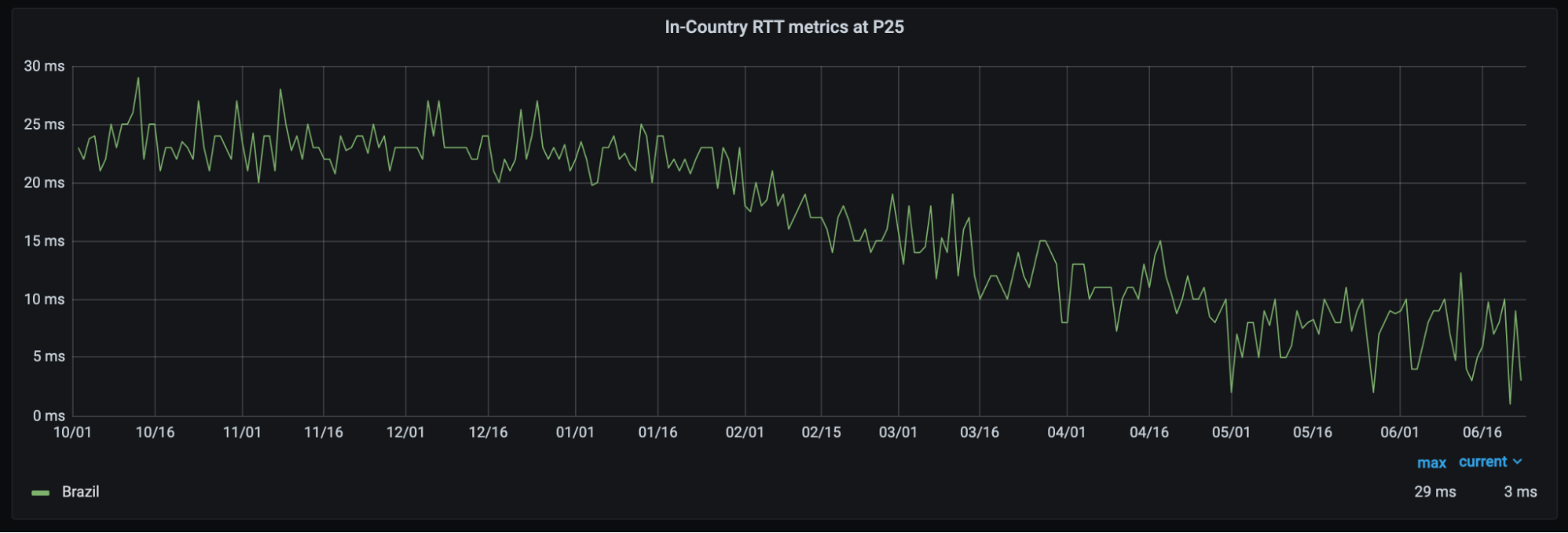 A graph showing a decline in RTT from the 23-millisecond range to the 5-millsecond range.