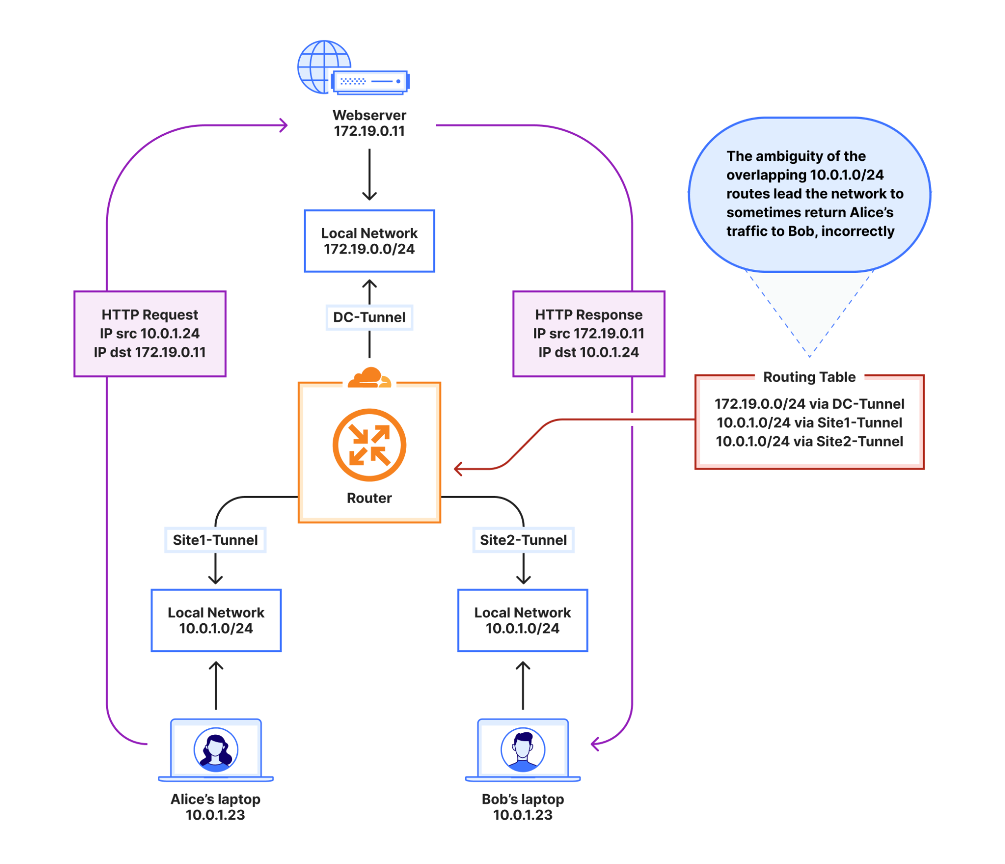 How Automatic Return Routing solves IP overlap
