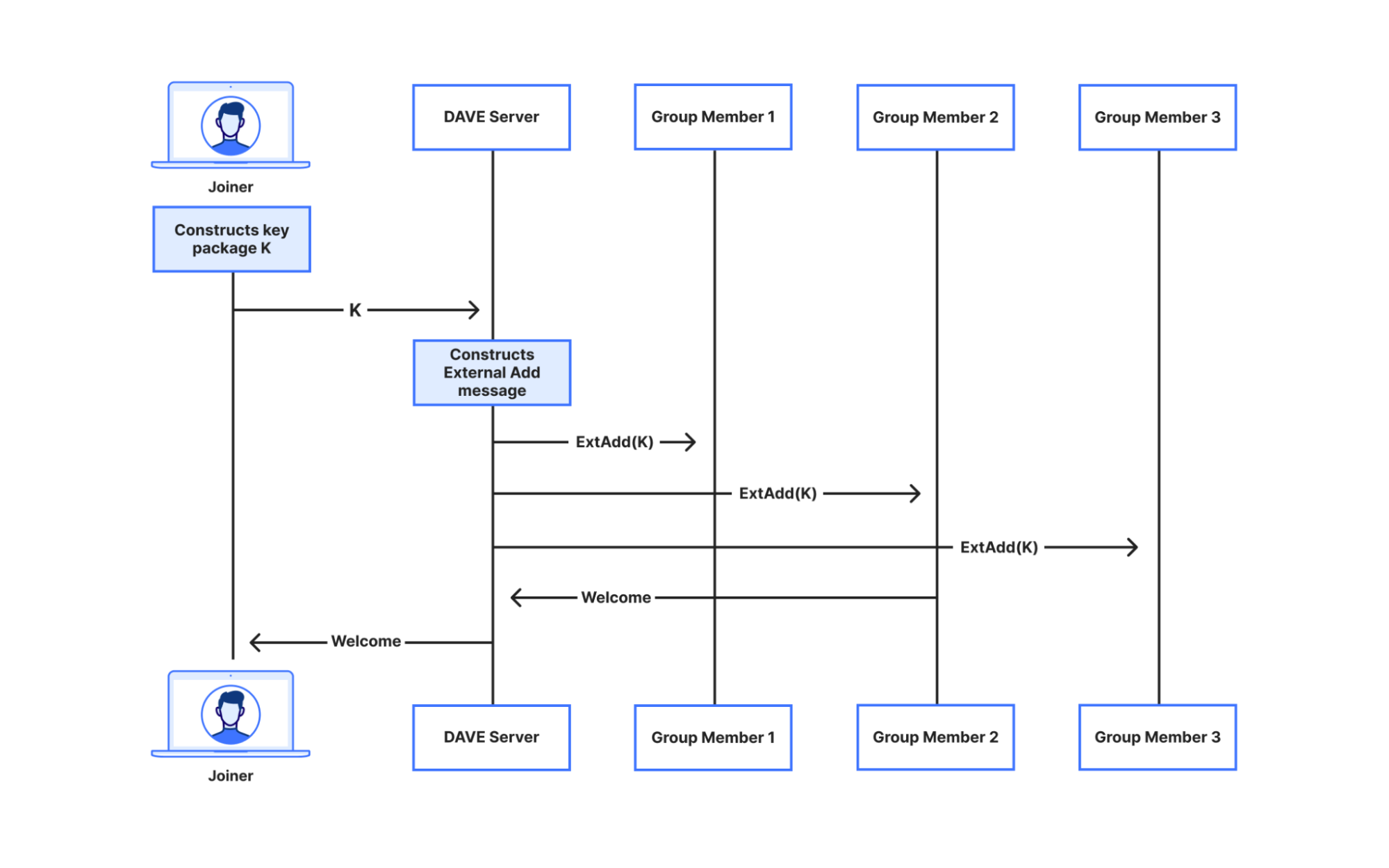 A user joining a group via MLS external proposals. Recall the Orange Meets app server functions as a broadcast channel for the whole group. We consider a group of 3 members. We write member #2 as the one committing to the proposal, but this can be done by any member. Member #2 also sends a Commit message to the other members, but we omit this for space. 
