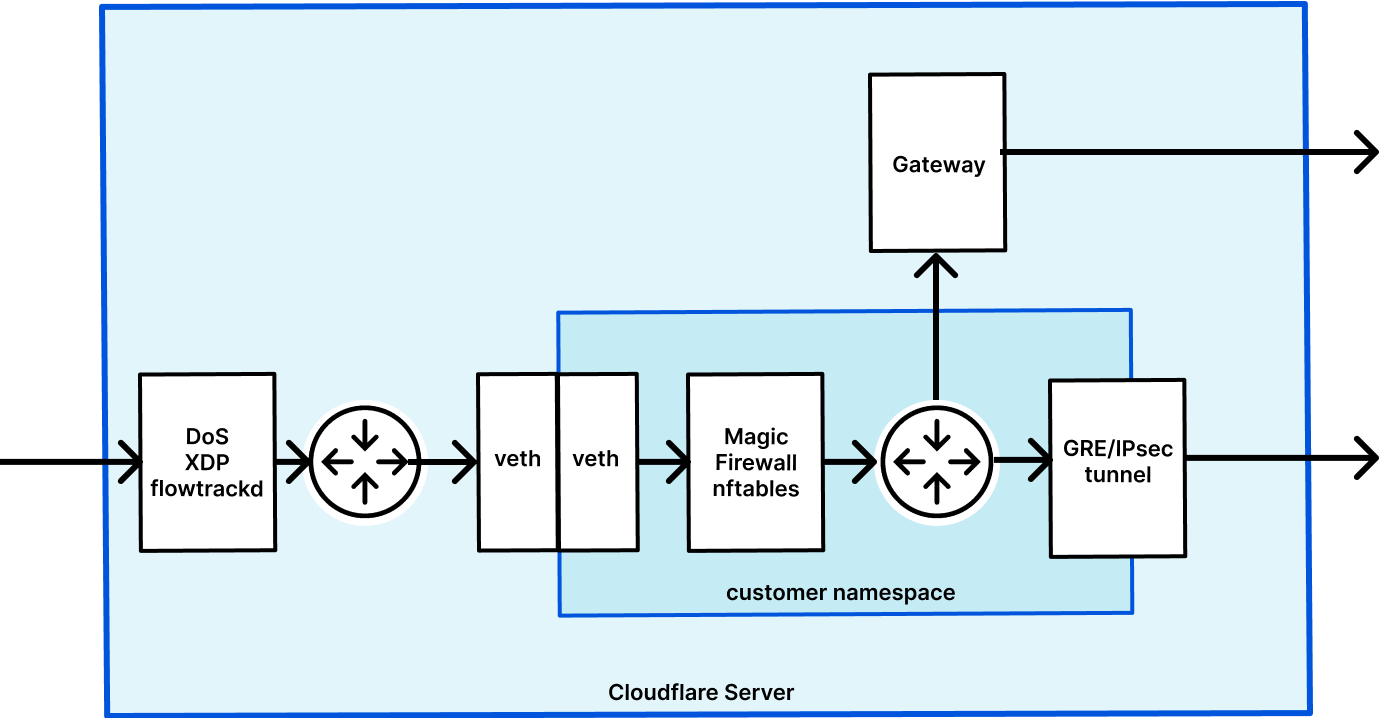 Optimizing Magic Firewall’s IP Lists