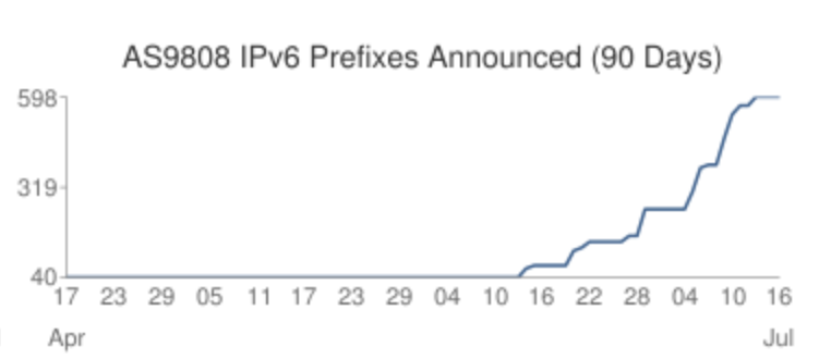 AS9808-BGP-Announcements