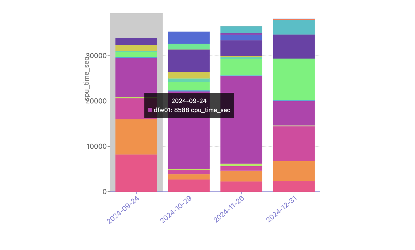 A bar chart with four months through December 2024, showing different colors representing locations where CPU time is redirected to.  One is highlighted, showing 8588 CPU seconds being redirected to DFW (Dallas) in August 2024