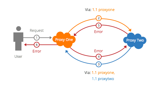 Preventing Infinite request loops with Via header