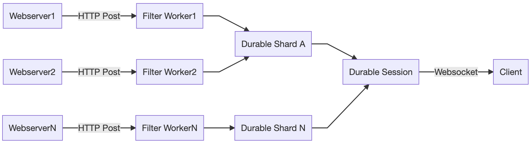 Multiple Web Servers can send messages in an HTTP POST to multiple Filter Workers, which reduces the log volume. These Filter Workers send messages to a small number of Durable Shards. Finally, the Durable Shards send messages to a single Durable Session, which maintains a single WebSocket with the Client