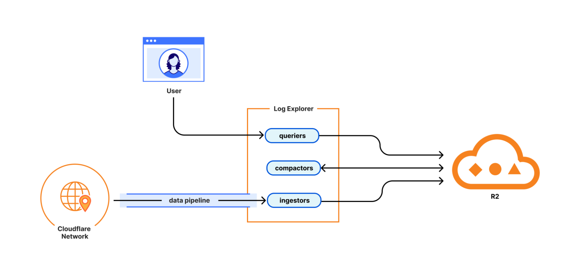 Diagram of Log Explorer showing data flowing through Cloudflare network and Log Explorer services to R2.