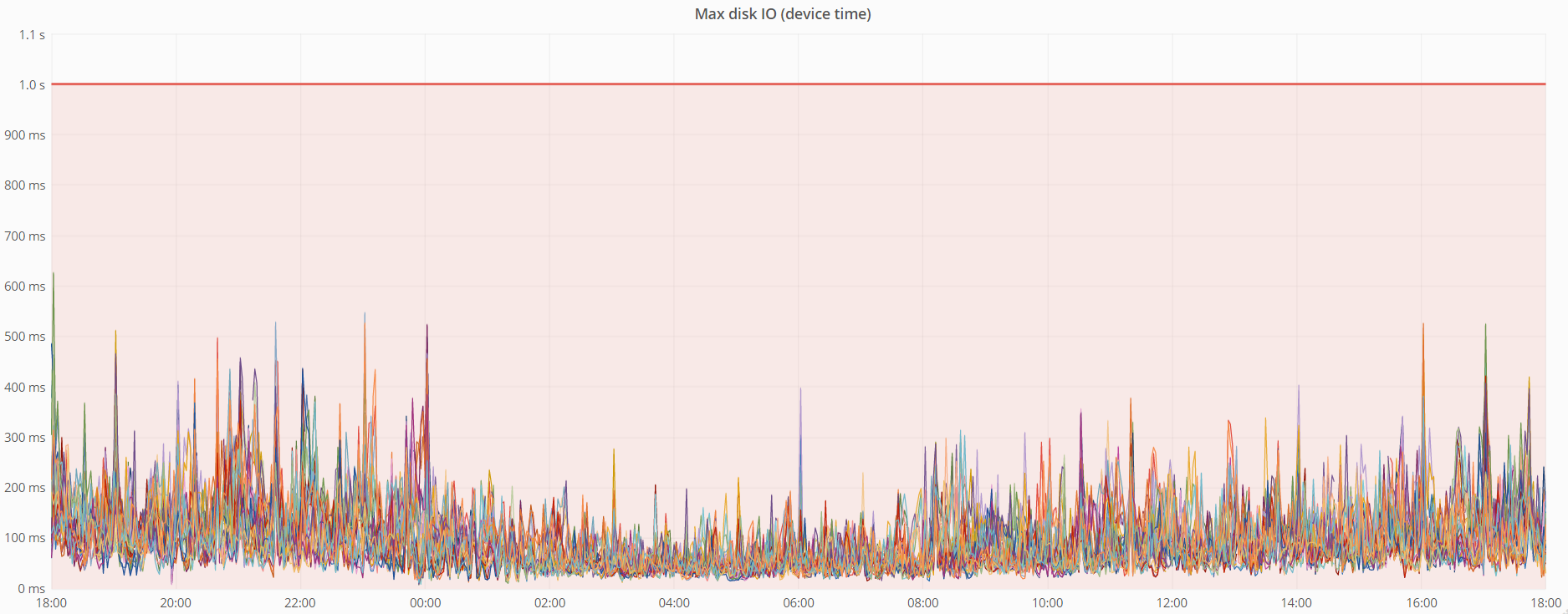 Max-disk-IO