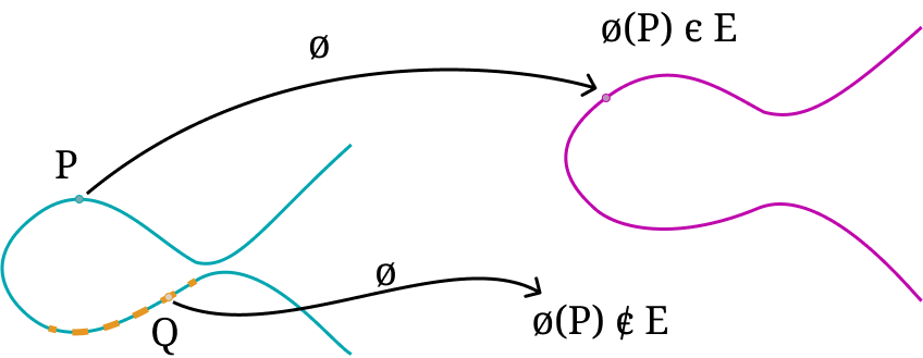 Elliptic curve formulas have some exceptional points.