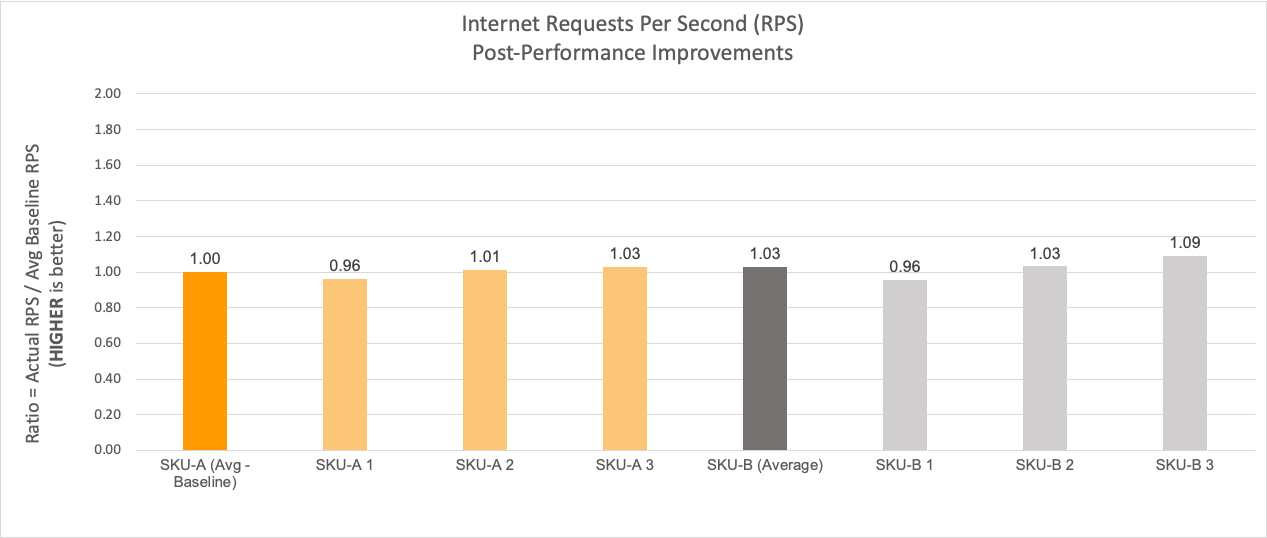 Four machine from each Server SKU-A and SKU-B is observed with the BIOS fix implemented on SKU-B.
Baseline benchmark numbers from both SKU's mentioned and it is  visible that the average performance on SKU-B improved after the BIOS fix was implemented.