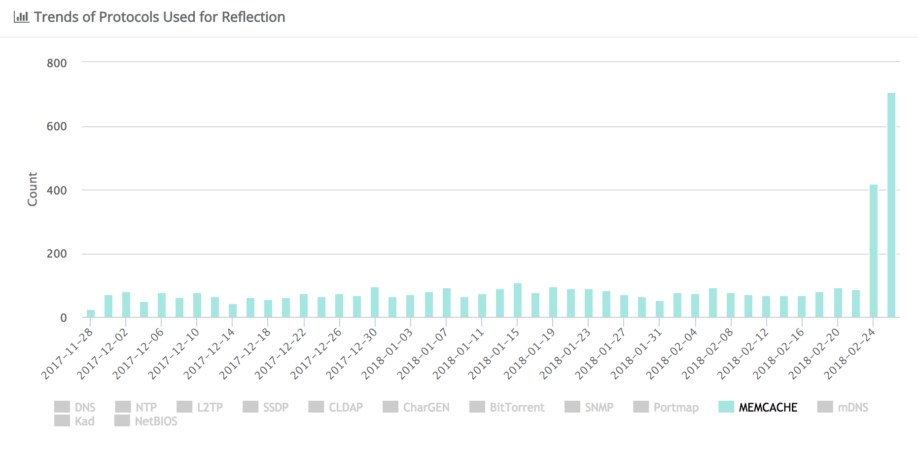 memcached-ddosmon