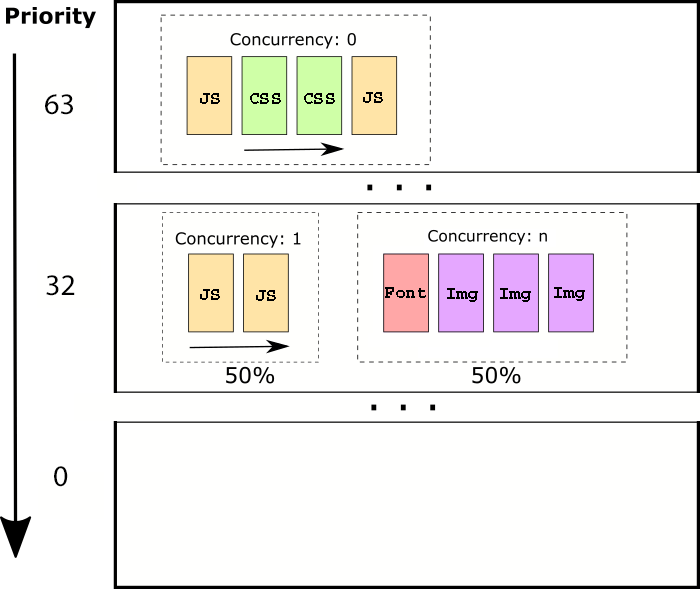 Prioritization Model