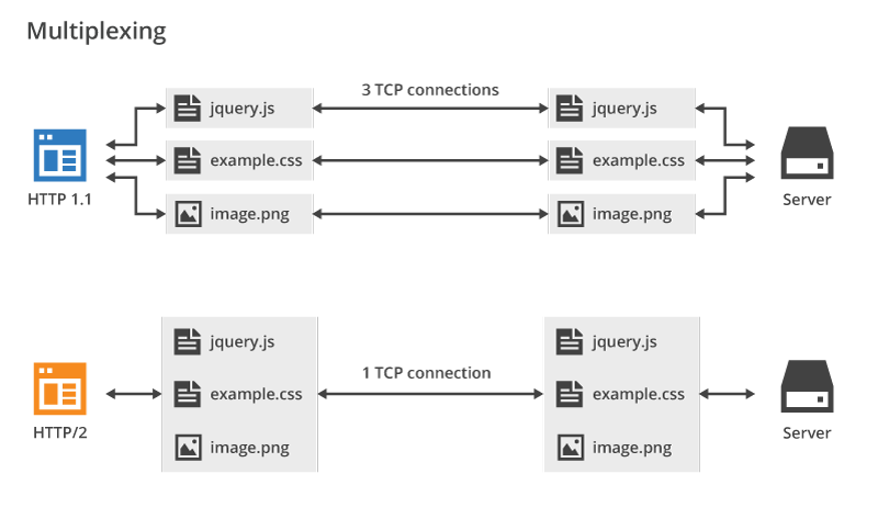 HTTP/2 Multiplexing