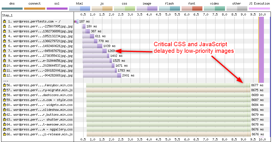 Network waterfall showing critical CSS and JavaScript delayed by images.