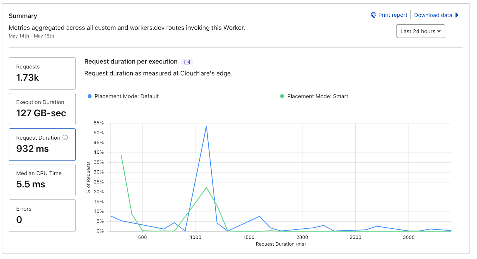 Request duration with and without Smart Placement shown on the Workers dashboard. 