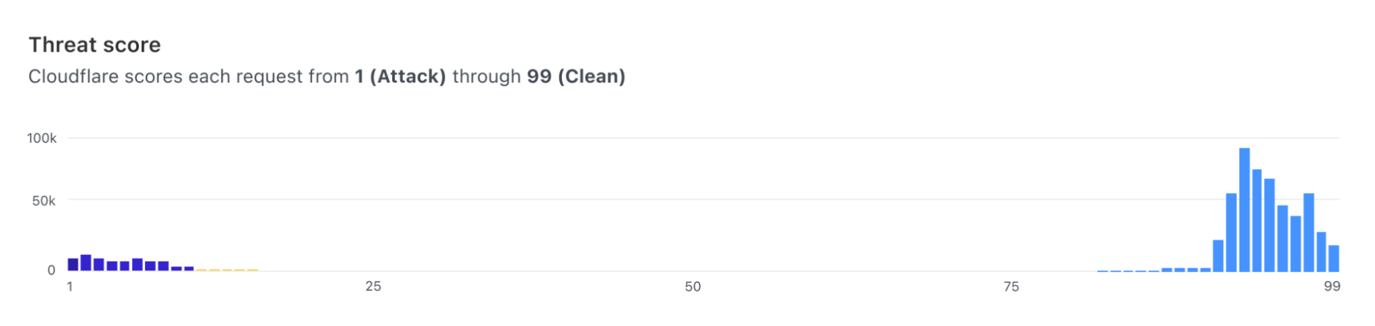 Histogram of the score across all traffic hitting an application.