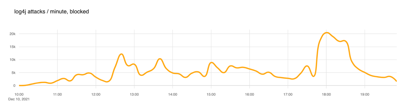 graph showing Log4Shell payload rule matches