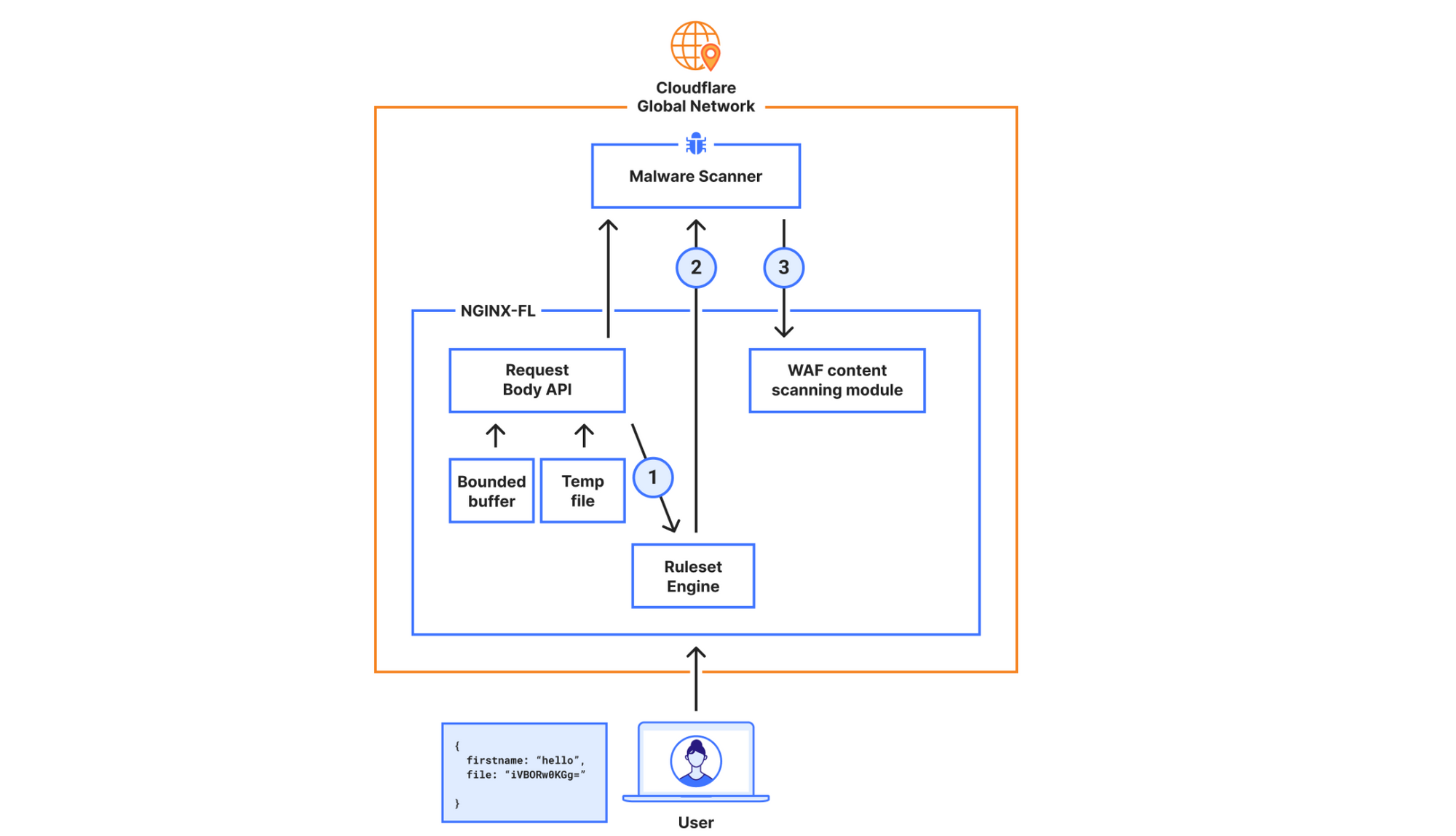 Diagram showing the architecture of the early access version of WAF content scanning