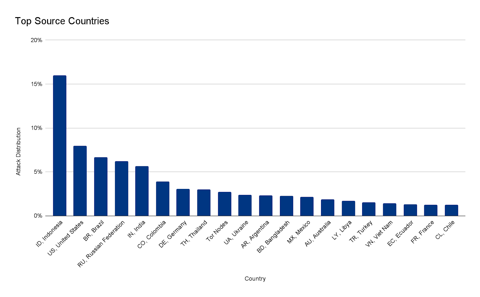 Chart of the top source countries of the attack