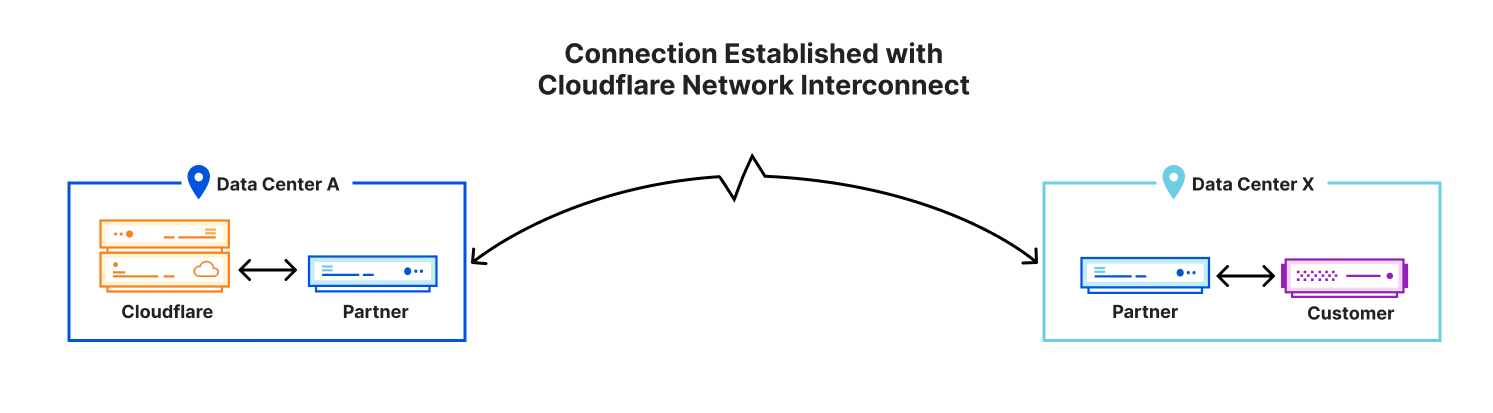 Connection Established with Cloudflare Network Interconnect