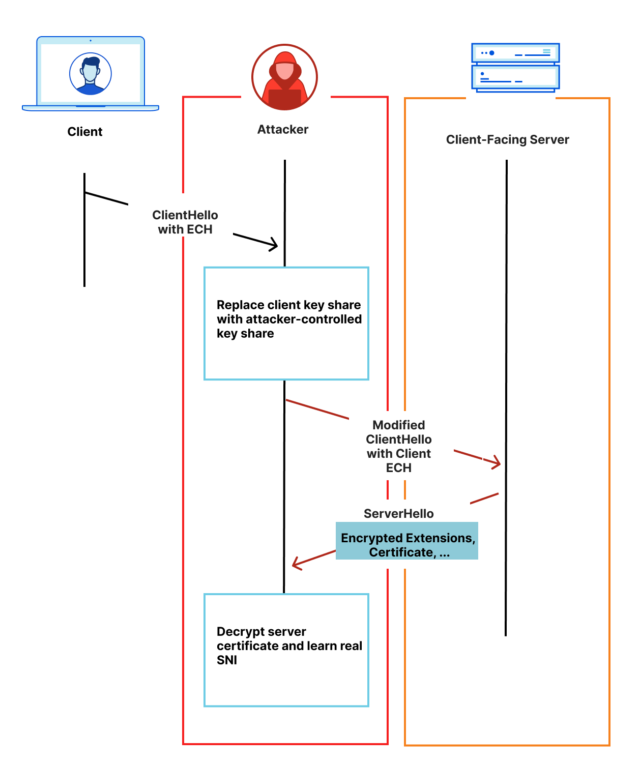 Active cut-and-paste attack on ECH