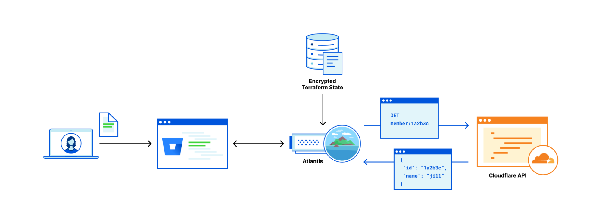 Atlantis Plan Workflow Diagram