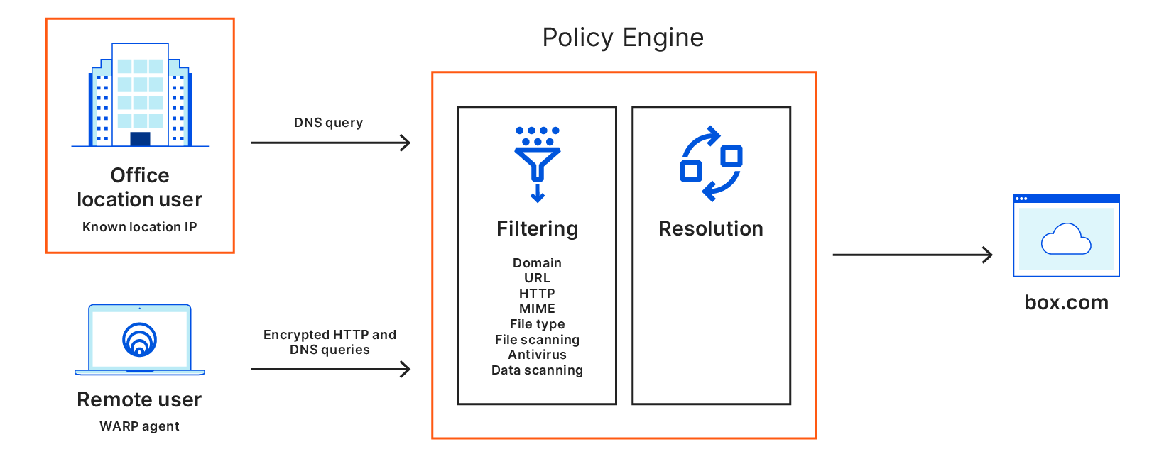 Like the DNS filter and 1.1.1.1, we built our Gateway product after spending years improving a consumer equivalent, Cloudflare WARP.