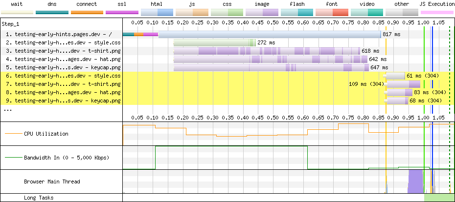 A network diagnostics waterfall with Early Hints, as described above.