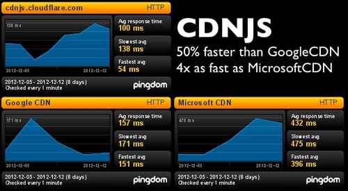 CDNJS: The Fastest Javascript Repo on the
Web