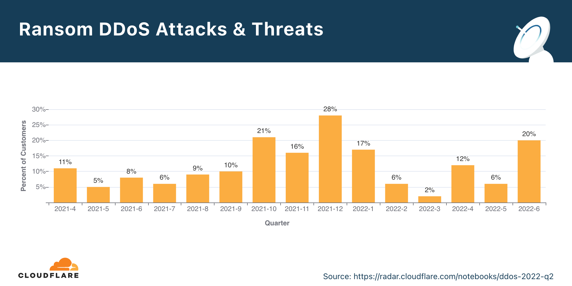 Graph of ransom DDoS attacks by month