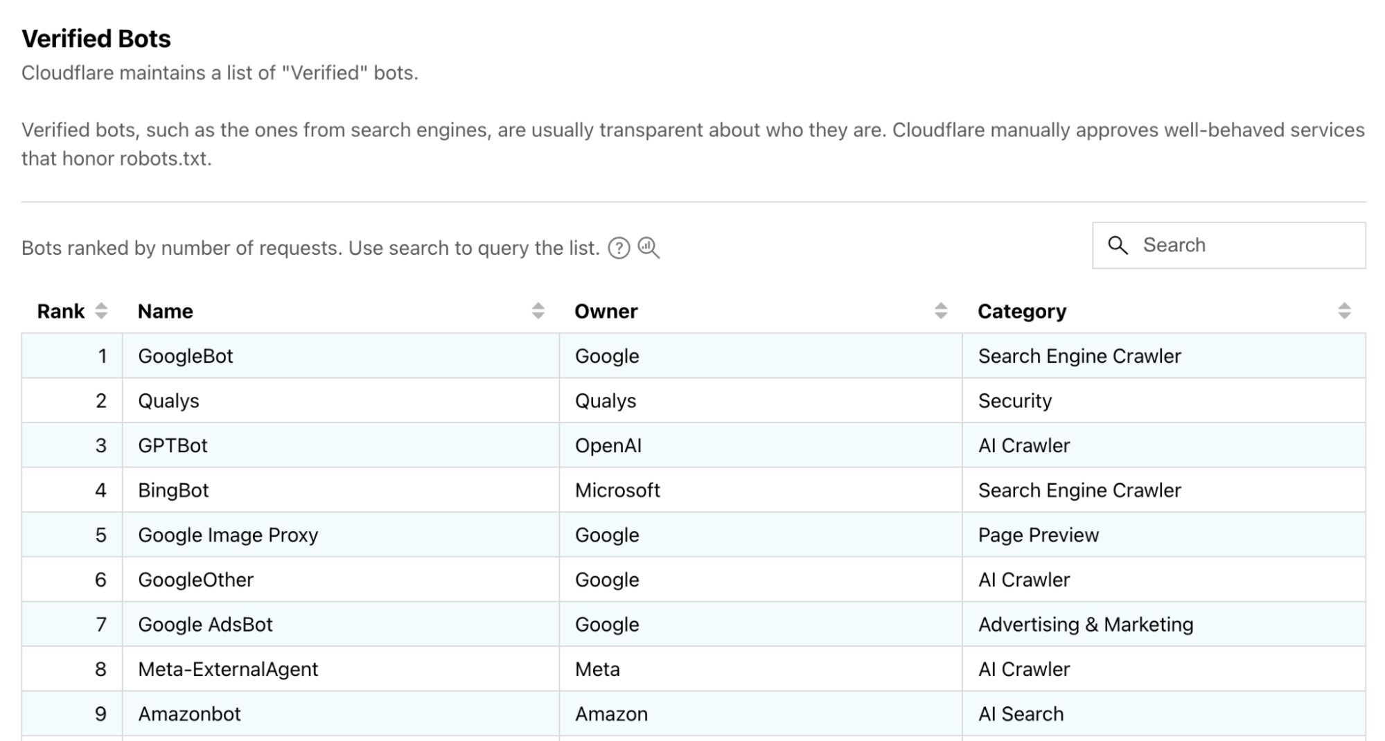 A preview of the Verified Bots page on Cloudflare Radar. 